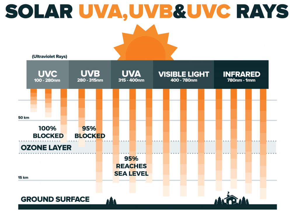 How UV radiation is blocked by Ozone Layer